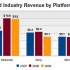 500x_revenues_01 Money: It's been lost.